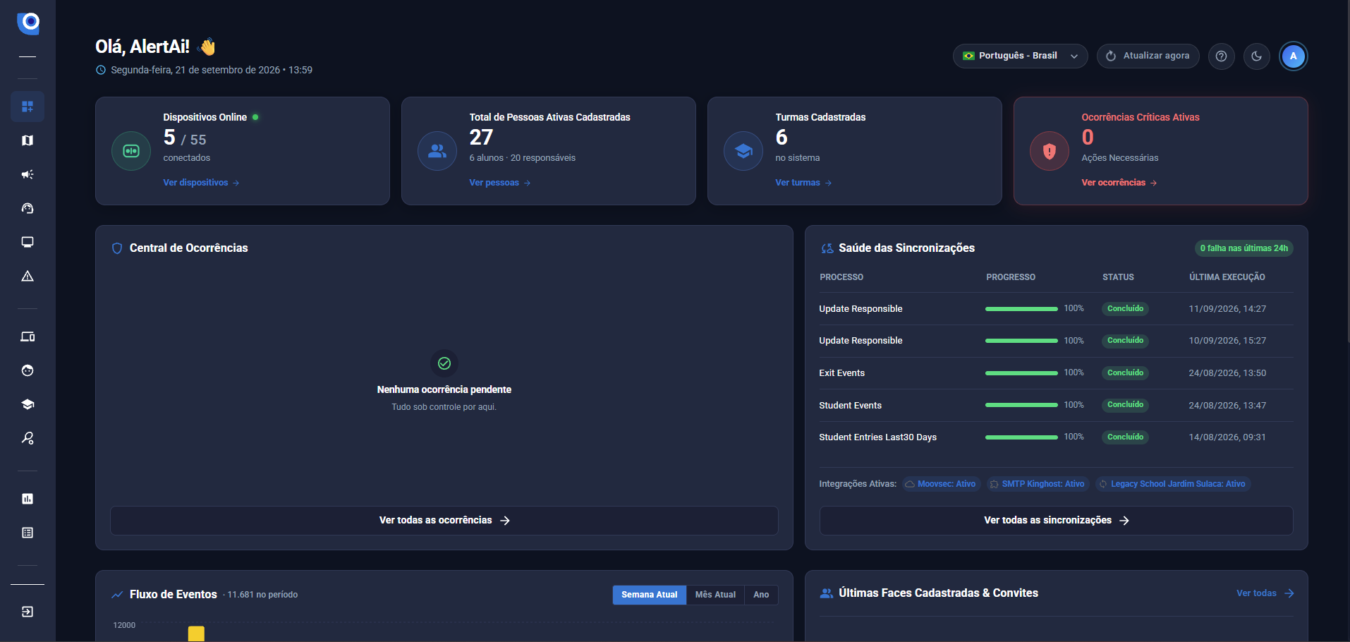 Painel geral do Alert AI com dispositivos online, pessoas ativas, turmas, ocorrências críticas, central de ocorrências e saúde das sincronizações.